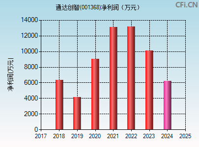 001368财务指标图