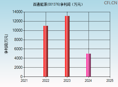 001376财务指标图