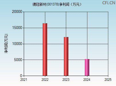 001378财务指标图