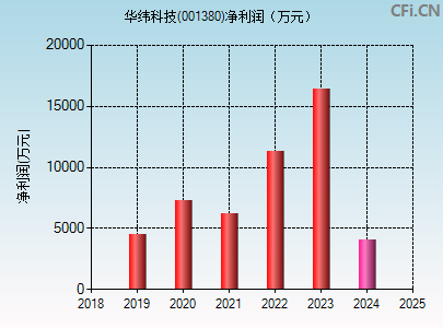 001380财务指标图