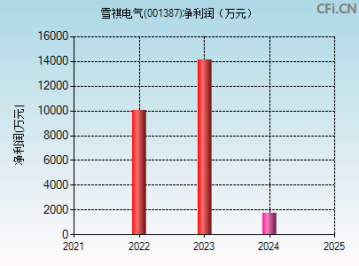 001387财务指标图