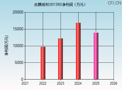 001390财务指标图