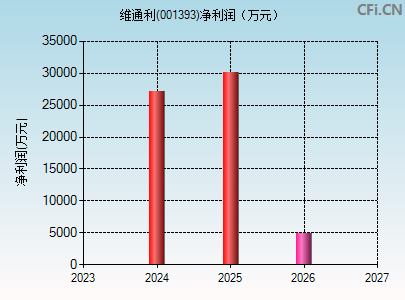 001393财务指标图