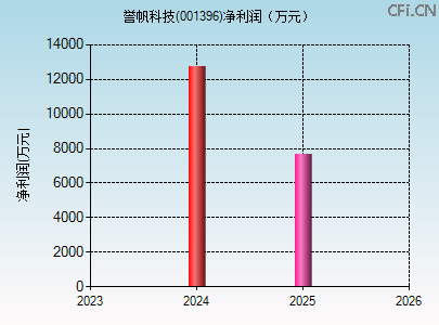 001396财务指标图