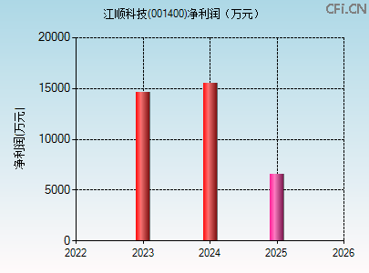 001400财务指标图
