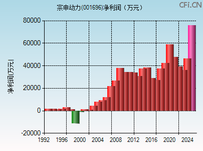 001696财务指标图