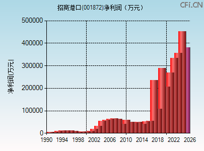 001872财务指标图 001872财务指标图