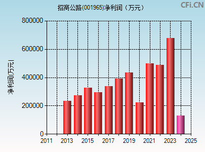 001965财务指标图