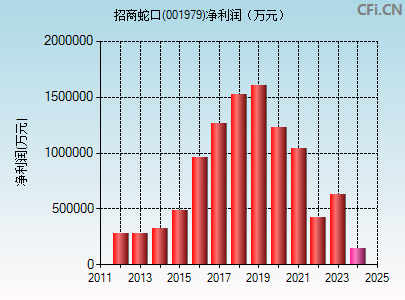 001979财务指标图