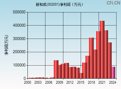 002001财务指标图