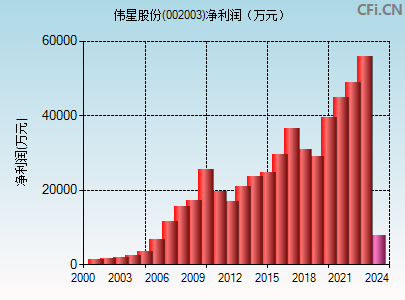 002003财务指标图