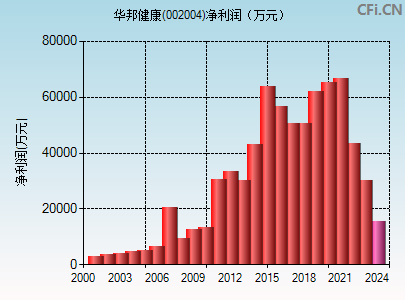 002004财务指标图