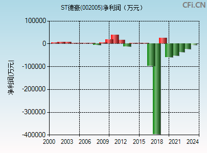 002005财务指标图 002005财务指标图