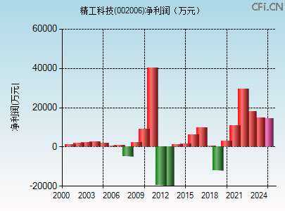 002006财务指标图