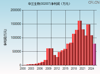 002007财务指标图