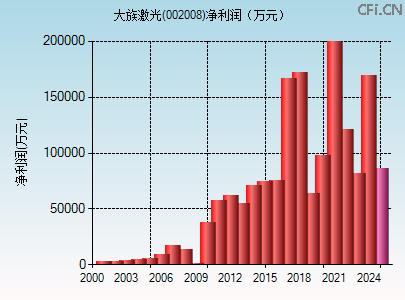 002008财务指标图 002008财务指标图