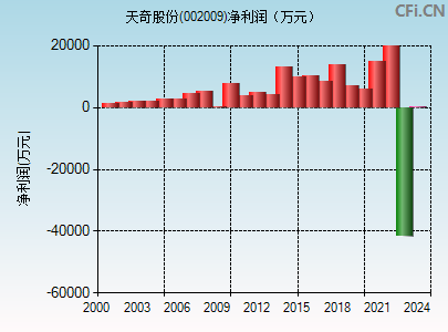 002009财务指标图