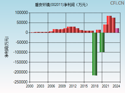 002011财务指标图