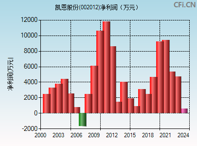 002012财务指标图