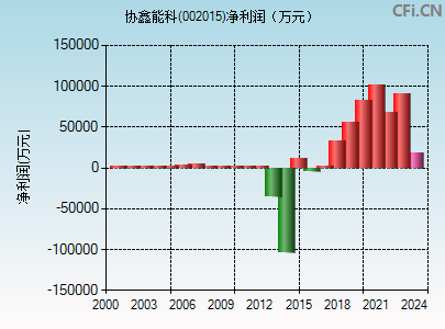 002015财务指标图