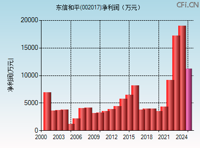 002017财务指标图 002017财务指标图