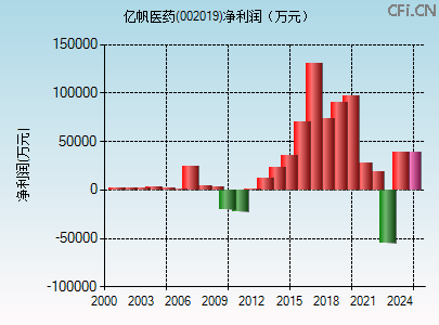 002019财务指标图