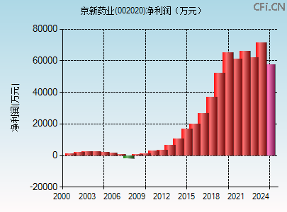 002020财务指标图 002020财务指标图