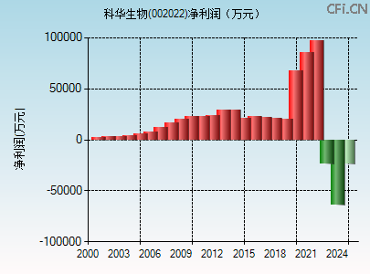 002022财务指标图 002022财务指标图