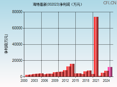 002023财务指标图