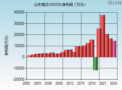 002026财务指标图