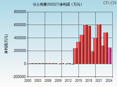 002027财务指标图