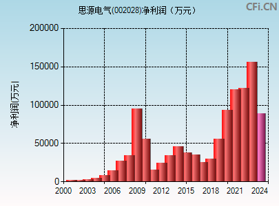 002028财务指标图