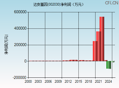 002030财务指标图 002030财务指标图