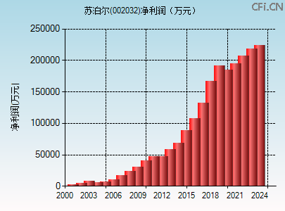 002032财务指标图 002032财务指标图