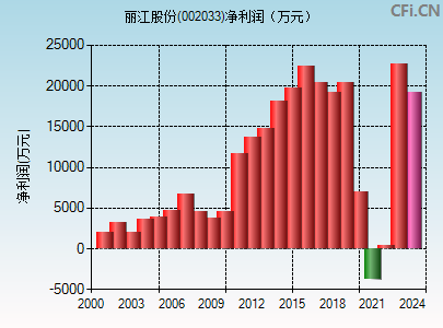 002033财务指标图