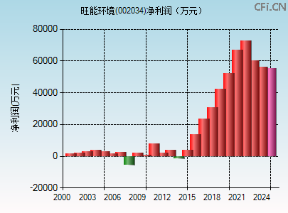 002034财务指标图 002034财务指标图