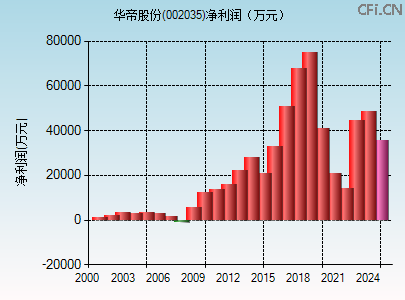 002035财务指标图