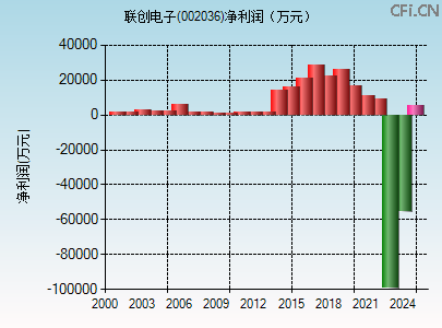 002036财务指标图