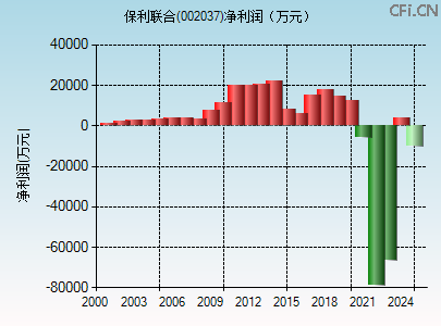 002037财务指标图