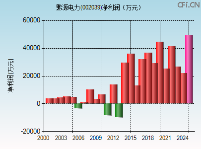 002039财务指标图 002039财务指标图