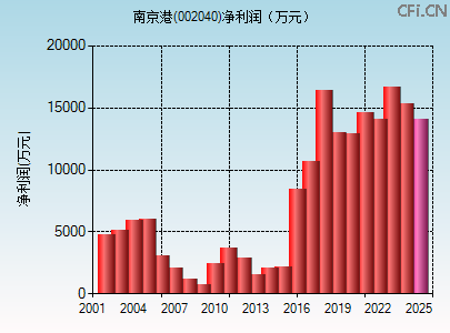 002040财务指标图 002040财务指标图