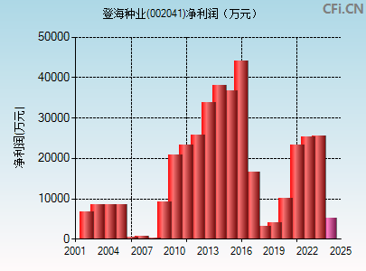 002041财务指标图