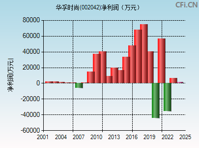 002042财务指标图 002042财务指标图
