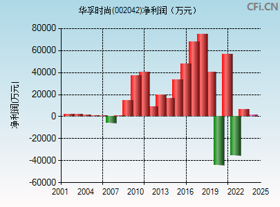 002042财务指标图