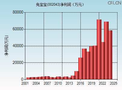 002043财务指标图