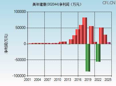 002044财务指标图 002044财务指标图