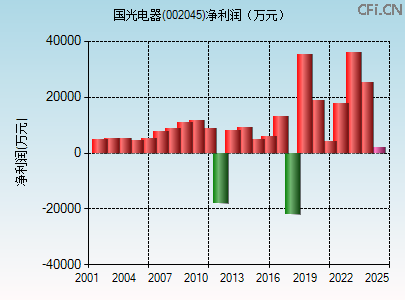 002045财务指标图