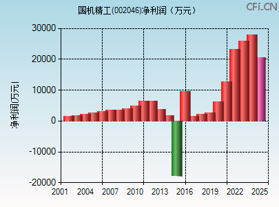 002046财务指标图