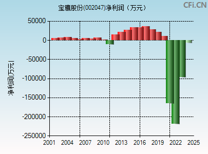 002047财务指标图