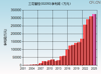 002050财务指标图 002050财务指标图